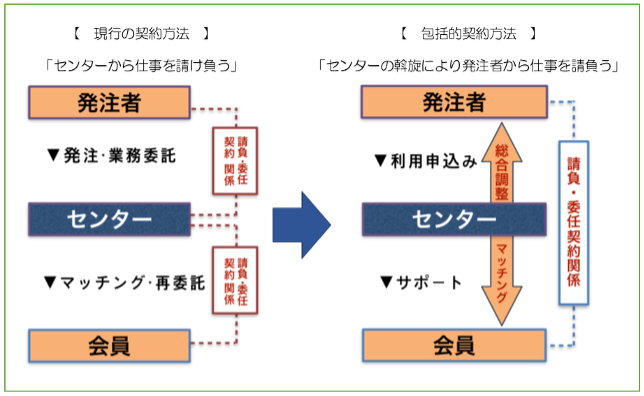 フリーランス法　契約方法の移行　大阪狭山市シルバー