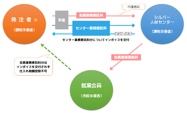 フリーランス法　括的契約において、料金の一部に関する消費税の課税関係が変わります　大阪狭山市シルバー